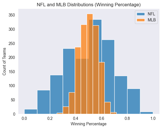 Chart comparing MLB and NFL