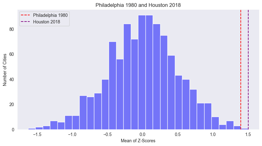 City averages