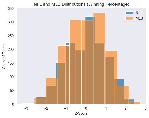 Chart of normalized z-scores