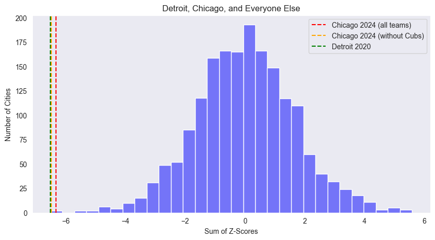 Chicago without Cubs