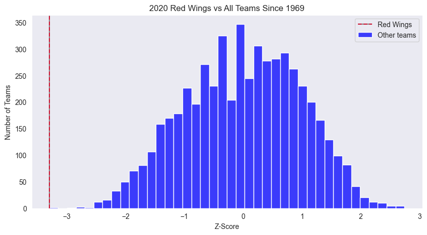 Red Wings worst z-score