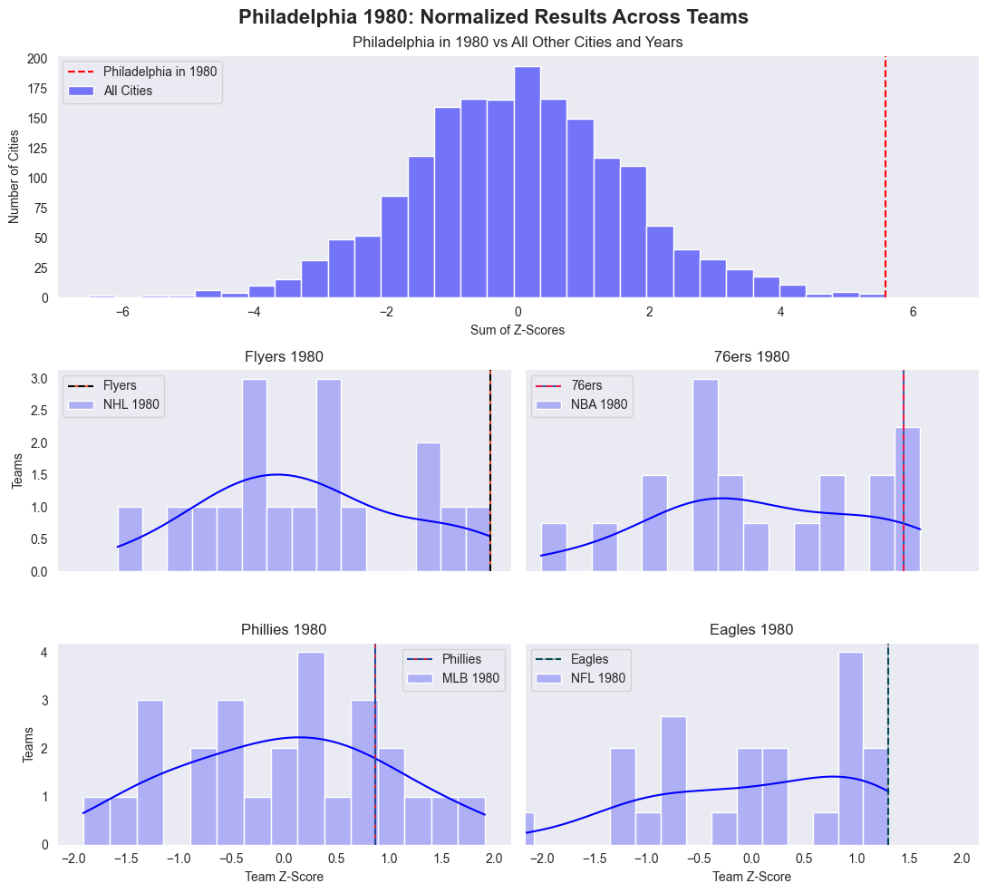 Philly team stats